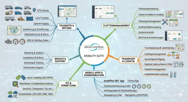 Bild: Gegen Insellösungen: AREALCONTROL bietet mit Mobility Suite neuen One-Partner-Ansatz für Logistik & Fuhrpark