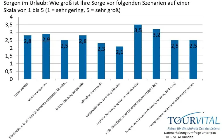 Bild: Tour Vital Kundenumfrage: So reist die Generation 50+ heute