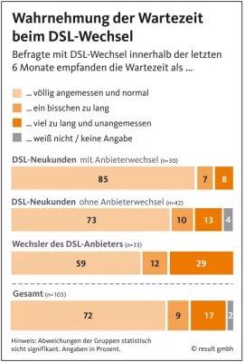 Bild: DSL-Neueinsteiger tolerieren Wartezeiten eher als Wechsler des DSL-Anbieters