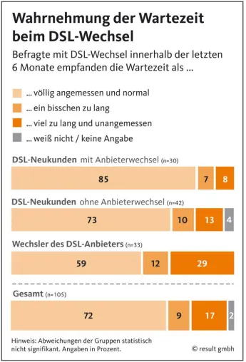 Bild: DSL-Neueinsteiger tolerieren Wartezeiten eher als Wechsler des DSL-Anbieters