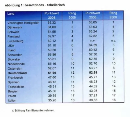 Bild: Aktuelle Studie "Länderindex 2008" - Standortfaktoren von Familienunternehmen im OECD-Vergleich