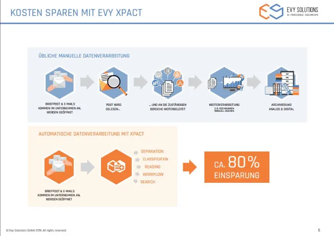 Bild: Mit KI das Dokumentenmanagement revolutionieren: KI-Start-up Evy Solutions auf der Hannover Messe 2019