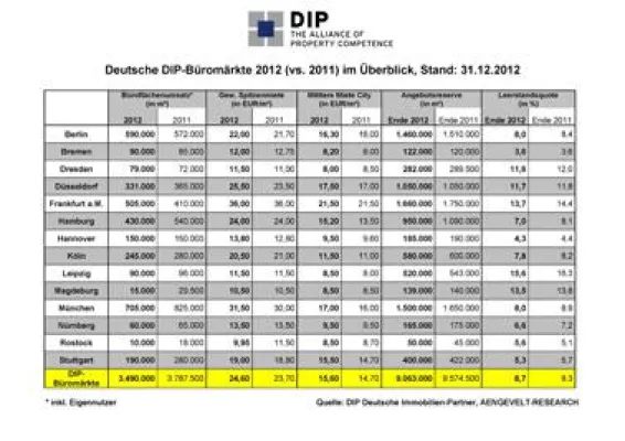 Bild: DIP – Deutsche Immobilien-Partner: Robuste Büromärkte trotzen Konjunkturabschwächung