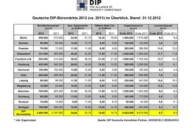 Bild: DIP – Deutsche Immobilien-Partner: Robuste Büromärkte trotzen Konjunkturabschwächung