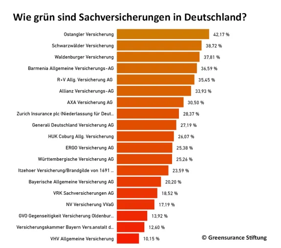 Bild: Nachhaltigkeits-Rating: Versicherungen sind noch nicht grün genug