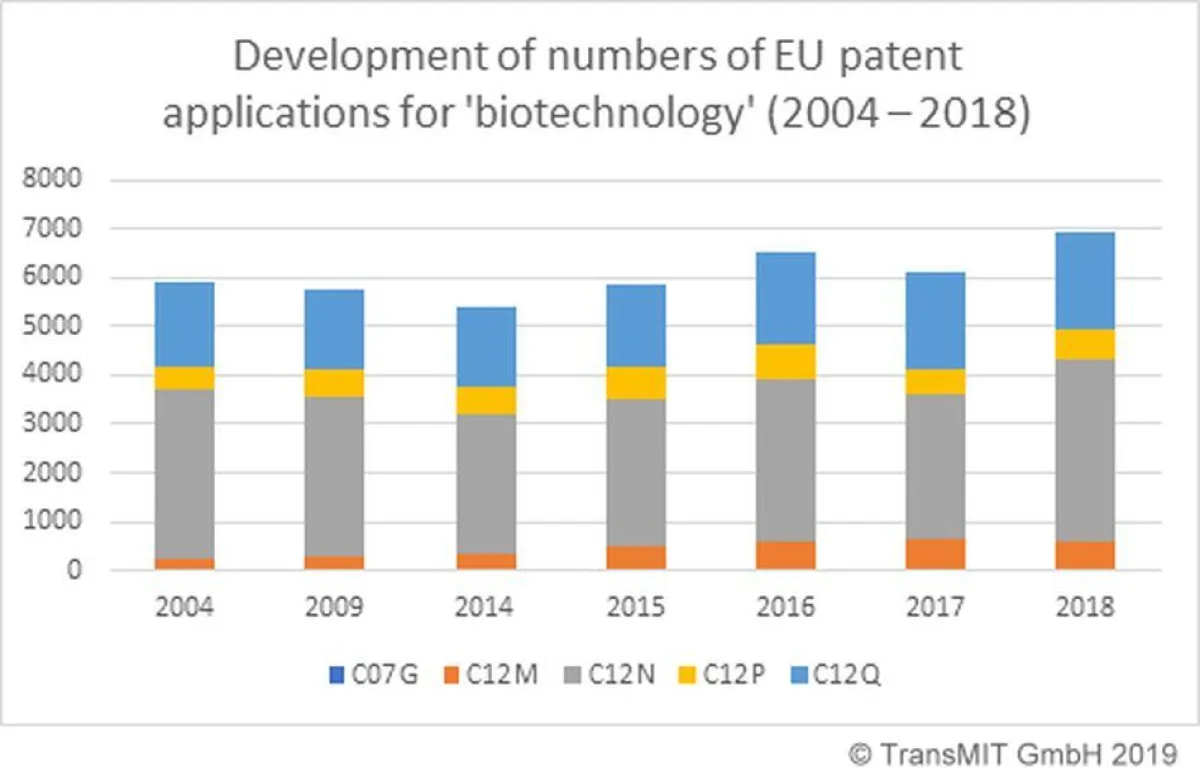 Biotechnologiepatente in Europa 2004 - 2018