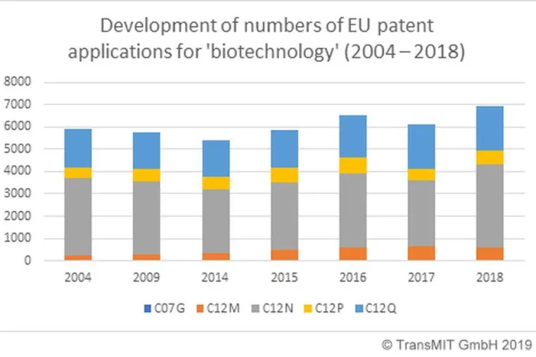 Bild: „Je höher die Anzahl der Patente oder Lizenzverträge, desto größer das Innovationspotenzial“