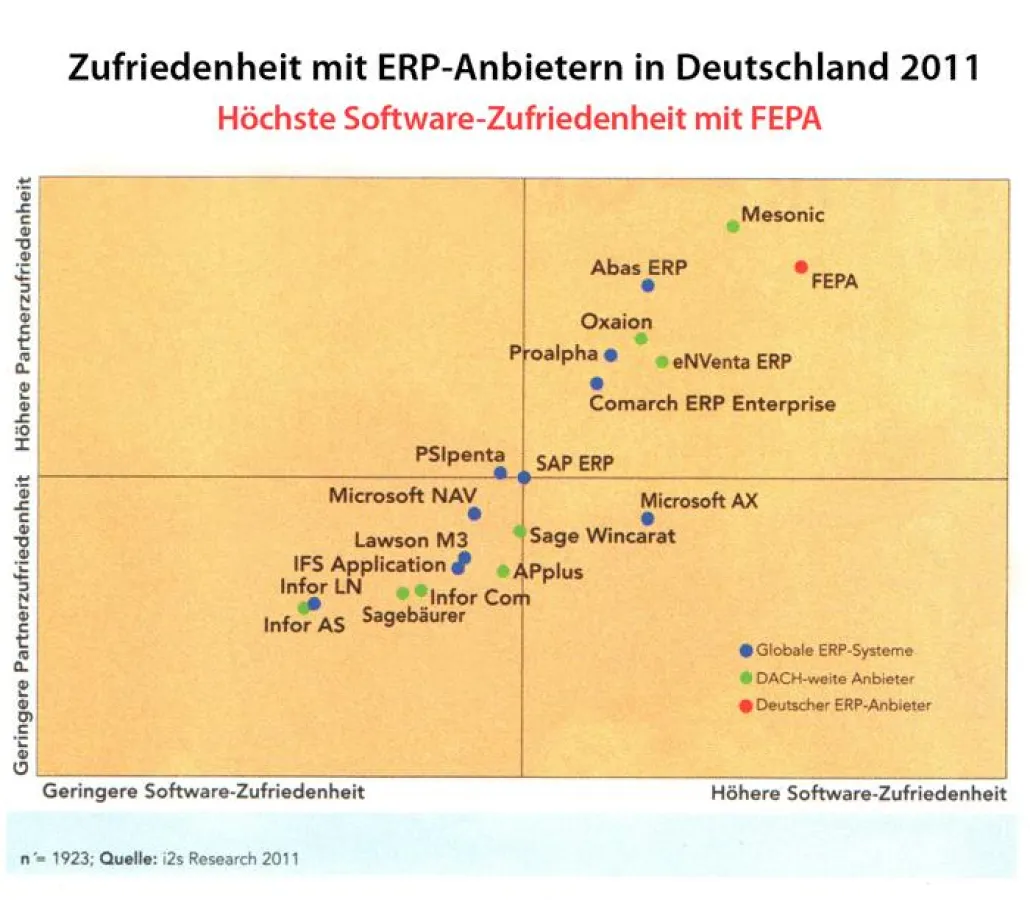 i2s ERP-Zufriedenheitsstudie: Planat mit FEPA best bewerteter deutscher ERP-Anbieter