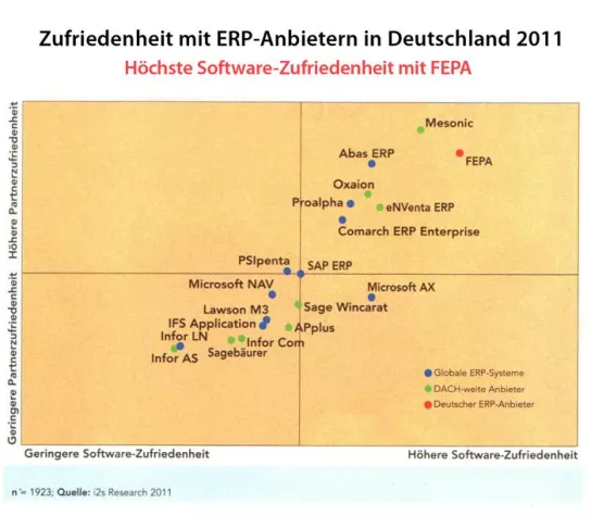 i2s ERP-Zufriedenheitsstudie: Planat mit FEPA best bewerteter deutscher ERP-Anbieter Bild: i2s ERP-Zufriedenheitsstudie: Planat mit FEPA best bewerteter deutscher ERP-Anbieter