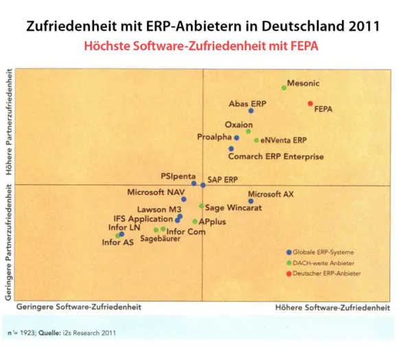 Bild: i2s ERP-Zufriedenheitsstudie: Planat mit FEPA best bewerteter deutscher ERP-Anbieter
