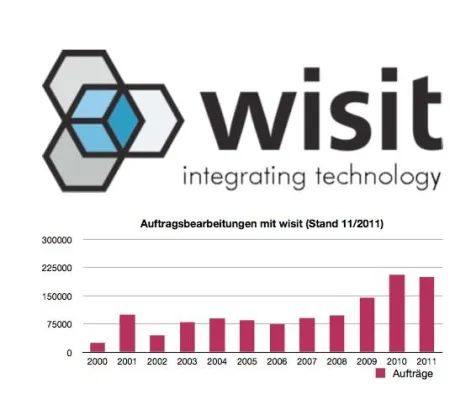 Bild: wisit.com feiert CRM-Lösung: 1.000.000 Aufträge in 10 Jahren