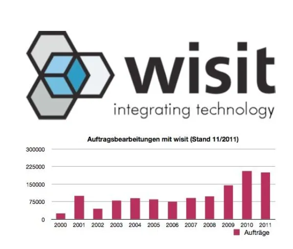 Bild: wisit.com feiert CRM-Lösung: 1.000.000 Aufträge in 10 Jahren