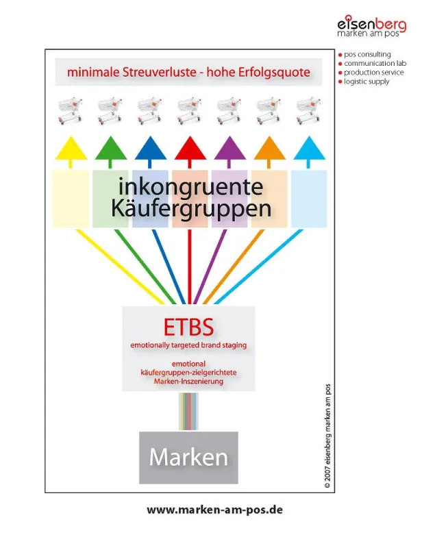 ETBS = emotionally targeted brand staging - sorgt dafür, dass Käufer zu Shoppern werden, die wieder gerne kaufen, weil sie den Kauf als Erlebnis empfinden.
