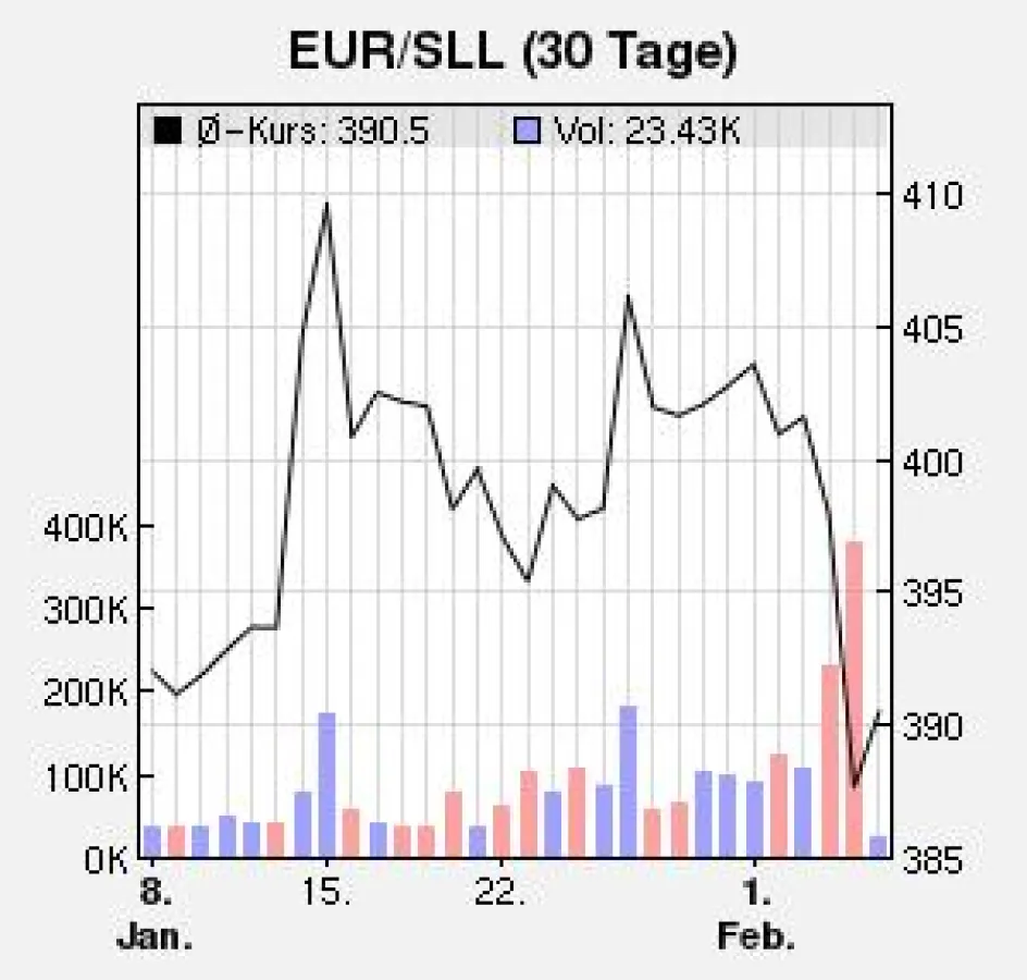 Aktueller Chart (6.2.1008): Euro gegenüber Linden$
