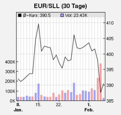 Bild: Second Life: Der Linden-Dollar steigt wieder im Wert