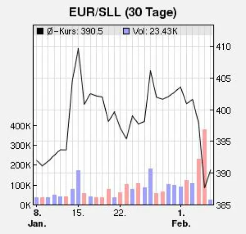 Bild: Second Life: Der Linden-Dollar steigt wieder im Wert