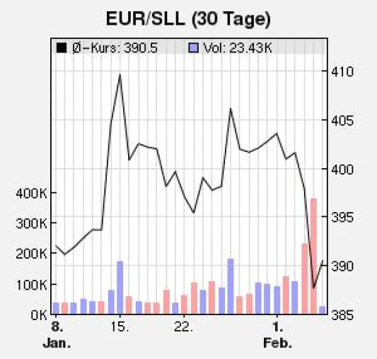 Bild: Second Life: Der Linden-Dollar steigt wieder im Wert