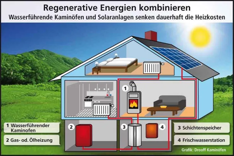Drooff Kaminöfen: Wasserführende Kaminöfen - Hersteller bauen ihr Produkt-Sortiment aus Bild: Drooff Kaminöfen: Wasserführende Kaminöfen - Hersteller bauen ihr Produkt-Sortiment aus