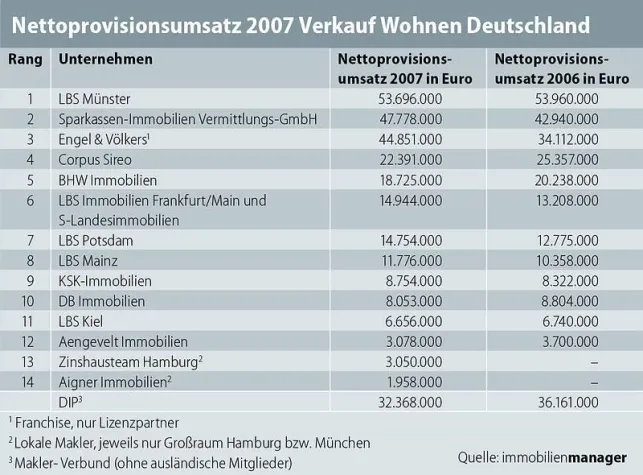 Bild: Aigner Immobilien GmbH unter den Top 20 im bundesdeutschen Makler-Ranking
