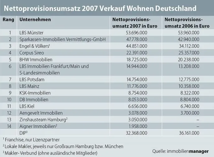 Aigner Immobilien GmbH unter den Top 20 im bundesdeutschen Makler-Ranking Bild: Aigner Immobilien GmbH unter den Top 20 im bundesdeutschen Makler-Ranking