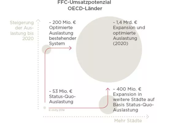 Bild: Big-Data-Studie zum Free-Floating-Carsharing: verkehrliche Wirkung gering – Umsatzpotenzial rund 1,4 Mrd. Euro