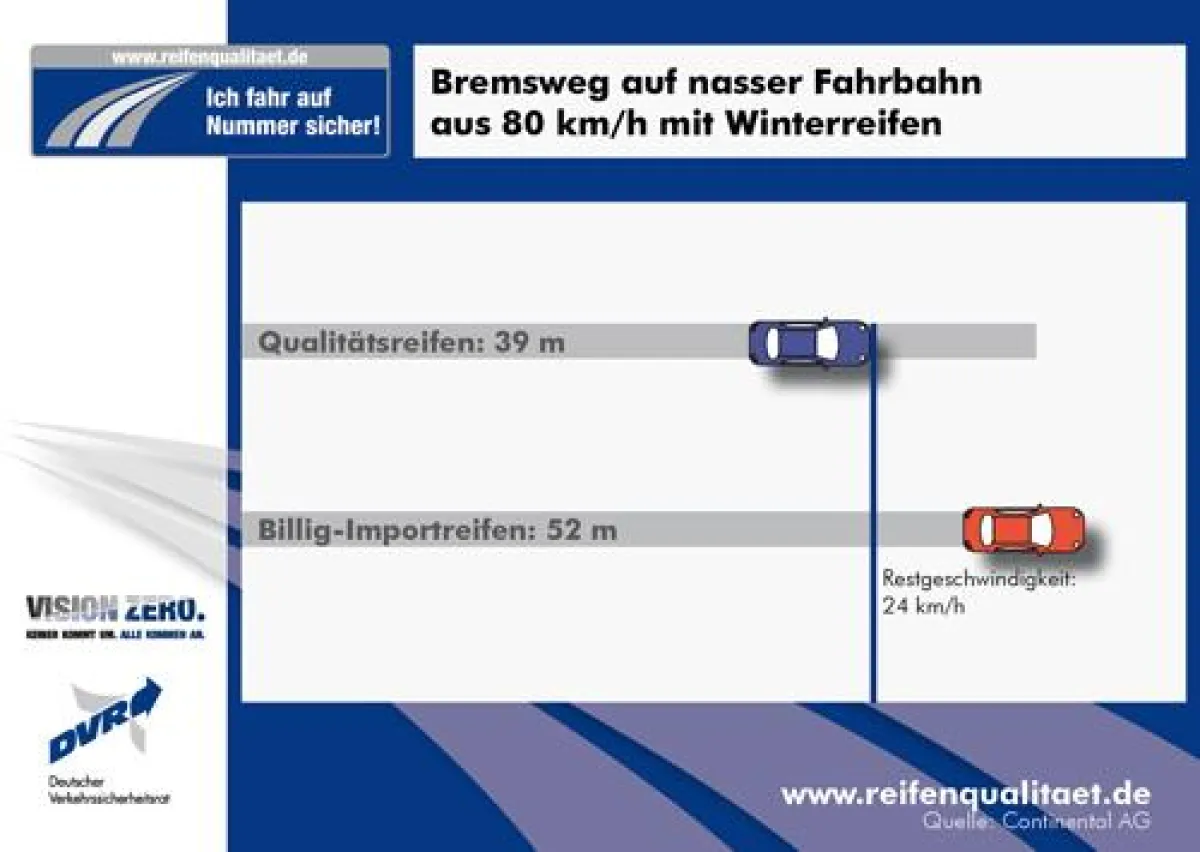 Bremswegvergleich auf nasser Fahrbahn mit Qualitäts- und Billig-Winterreifen