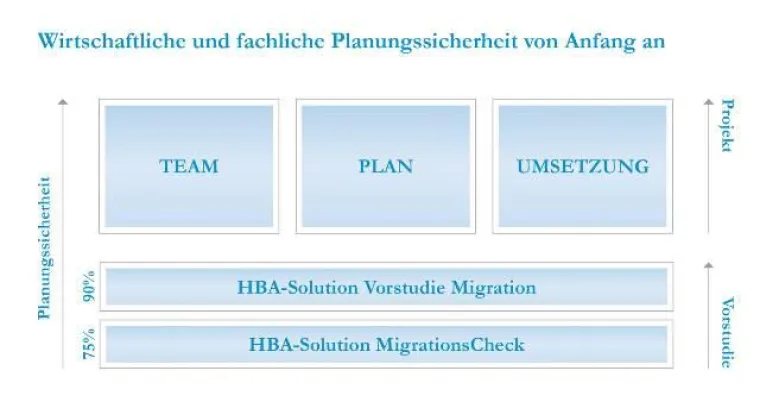 HBA-Consulting AG: Lösungen für erfolgreiche Bestandsmigrationen Bild: HBA-Consulting AG: Lösungen für erfolgreiche Bestandsmigrationen