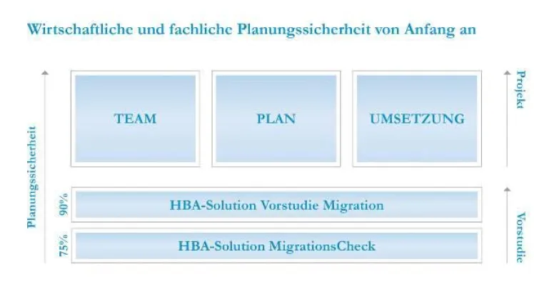 Bild: HBA-Consulting AG: Lösungen für erfolgreiche Bestandsmigrationen