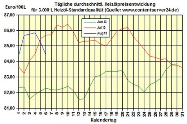 Bild: Brennstoffhandel.de: Heizöl-Preis - Tageskommentar: Heizölpreise fallen 1,0% (6,5% unter Vorjahresniveau)