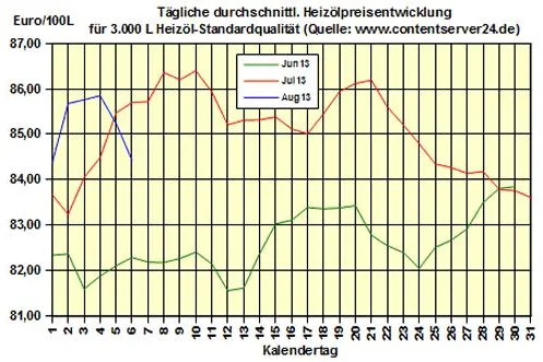 Bild: Brennstoffhandel.de: Heizöl-Preis - Tageskommentar: Heizölpreise fallen 1,0% (6,5% unter Vorjahresniveau)