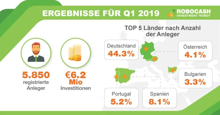Bild: Robo.cash gibt die Ergebnisse für das erste Quartal 2019 bekannt