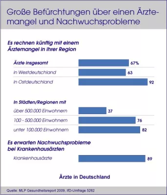 Bild: Der Arztberuf verliert für Ärzte an Attraktivität - Viele Ärzte befürchten einen zukünftigen Ärztemangel