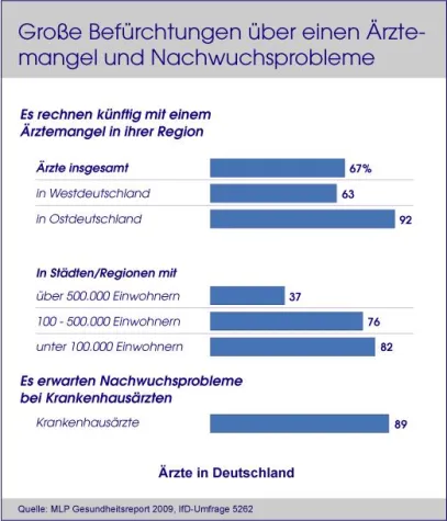 Bild: Der Arztberuf verliert für Ärzte an Attraktivität - Viele Ärzte befürchten einen zukünftigen Ärztemangel