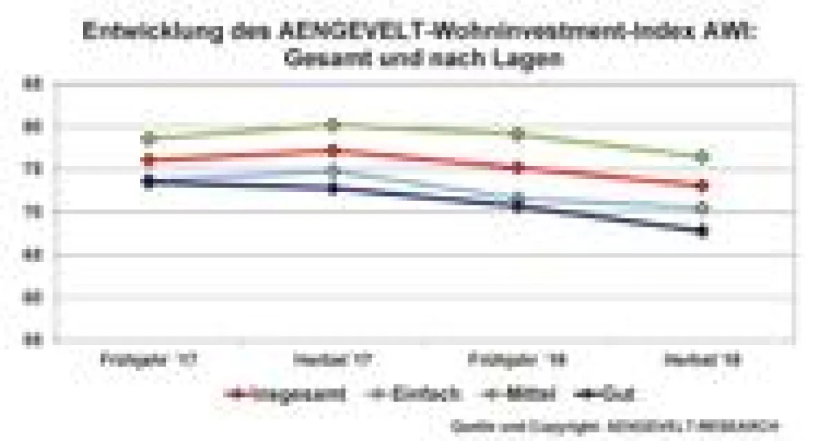 Entwicklung AWI Frühjahr 2017-Herbst 2018 - insgesamt und nach Lagen