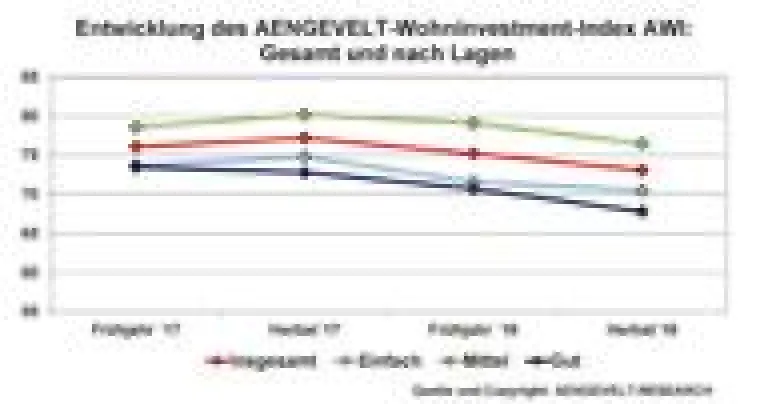 Bild: AENGEVELT-Wohninvestment-Index AWI sinkt auf Dreijahrestief