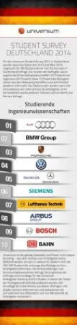 Bild: Autobauer bei den angehenden Ingenieuren vorn im Universum-Arbeitgeber-Ranking