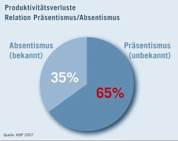 Bild: Kostentreiber Präsentismus - HDP stellt das erste Programm zur Intervention vor