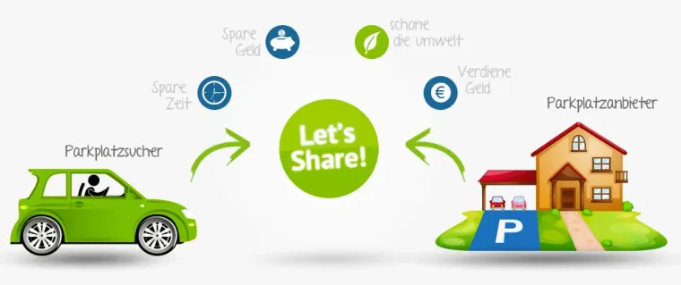 Parkplatzsharing kommt nach Deutschland Bild: Parkplatzsharing kommt nach Deutschland