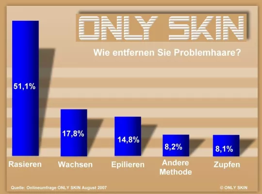 Bild: Haarentfernung - Ergebnisse der Onlineumfrage "Wie entfernen Sie Problemhaare?" von ONLY SKIN