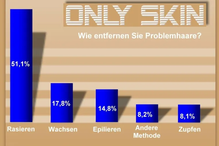 Bild: Haarentfernung - Ergebnisse der Onlineumfrage "Wie entfernen Sie Problemhaare?" von ONLY SKIN