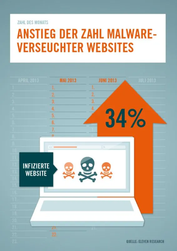 Die Zahl des Monats Juni 2013. (Quelle: Eleven Research)