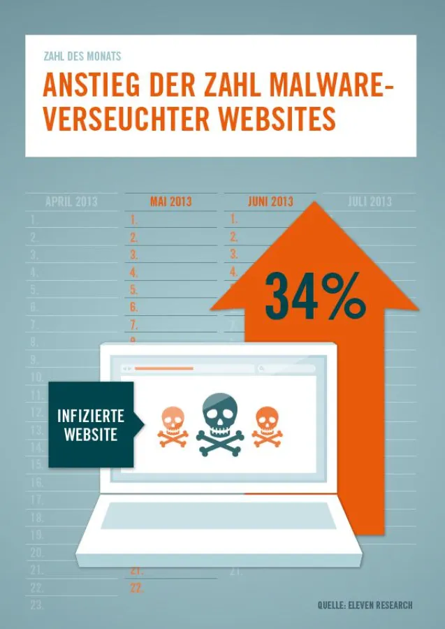 Die Zahl des Monats Juni 2013. (Quelle: Eleven Research)