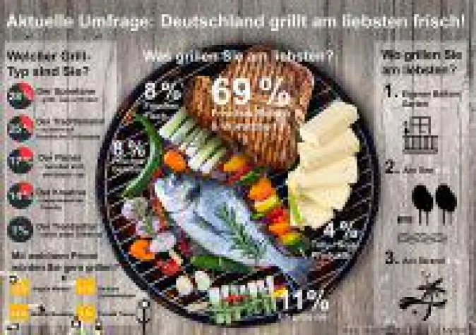 Bild: Frisch gegrillt ist halb gewonnen: Deutsche setzen beim Grillen auf Frische