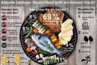 Frisch gegrillt ist halb gewonnen: Deutsche setzen beim Grillen auf Frische Bild: Frisch gegrillt ist halb gewonnen: Deutsche setzen beim Grillen auf Frische