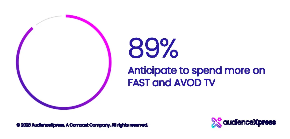 ATV wird 2023 mehr denn je als wichtiger Treiber im Marketing gesehen (durchschn. Werte EU5)