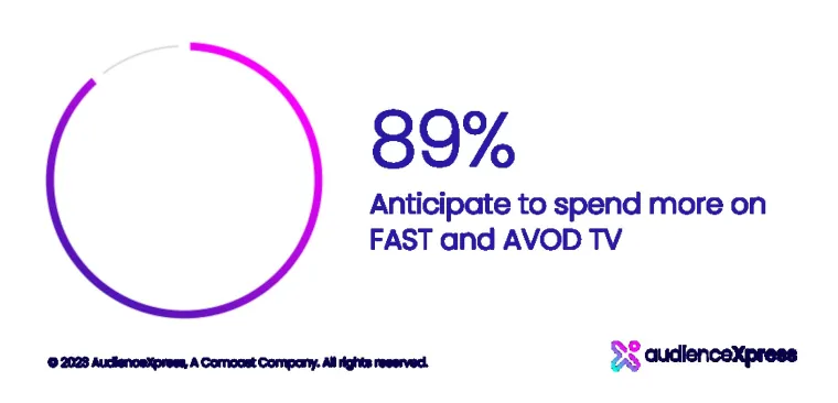 Bild: Pressemitteilung audienceXpress: Marketer Survey 2023 / Radikale Verschiebung der Marketingziele in DE