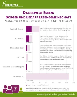 Bild: Euro statt Emotion: HEREDITAS-Analyse von 2.041 Chat-Fragen zeigt, was Erben 2025 wirklich umtreibt
