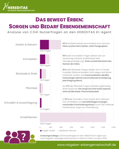 Euro statt Emotion: HEREDITAS-Analyse von 2.041 Chat-Fragen zeigt, was Erben 2025 wirklich umtreibt Bild: Euro statt Emotion: HEREDITAS-Analyse von 2.041 Chat-Fragen zeigt, was Erben 2025 wirklich umtreibt