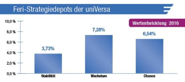 Bild: Fondsgebundene Altersvorsorge: Feri-Strategiedepots der uniVersa brachten bis zu 7,28 Prozent