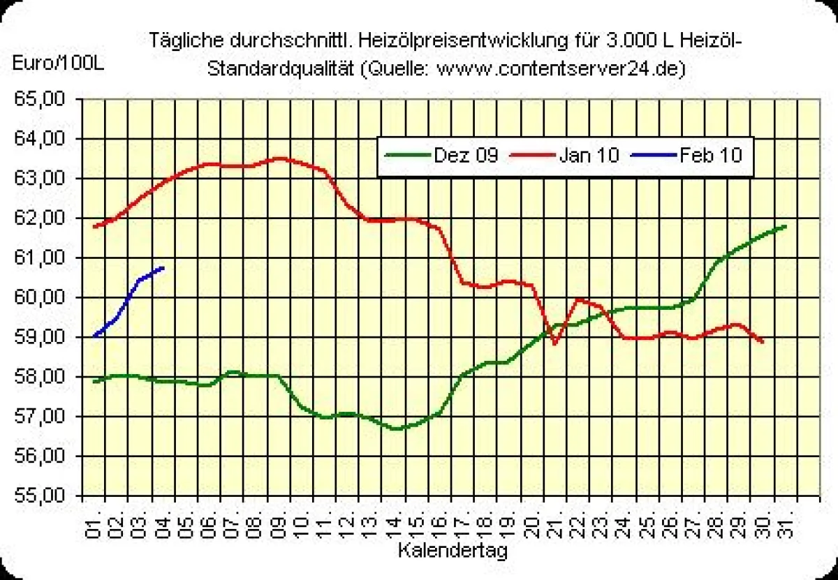 Heizölpreisentwicklung